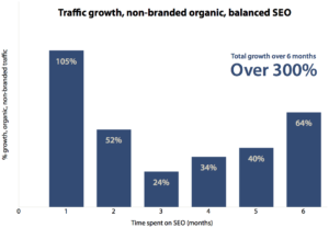 SEO traffic growth